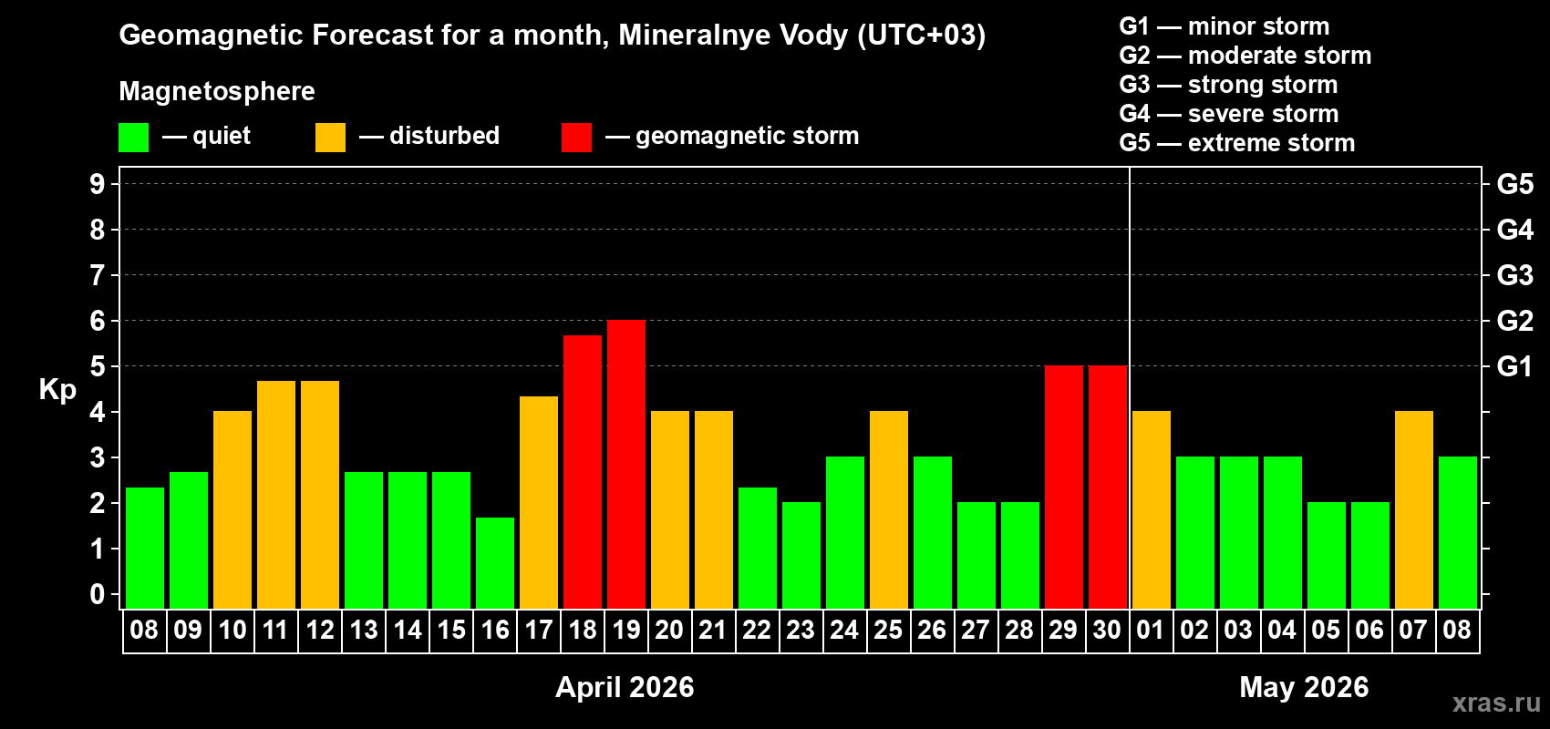 Forecast of the daily maximal value of geomagnetic index&nbsp;Kp for <b>1 month</b> (31 days) <b>from Apr 08, 2026 to May 08, 2026</b>
