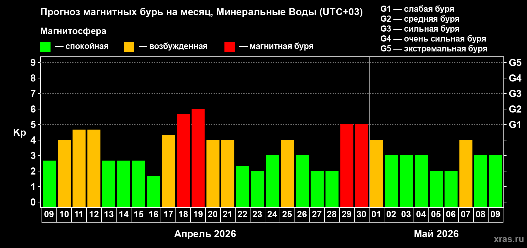 Прогноз максимального суточного геомагнитного индекса&nbsp;Kp на <b>1 месяц</b> (31 день) <b>с 09 апреля по 09 мая 2026 г</b>