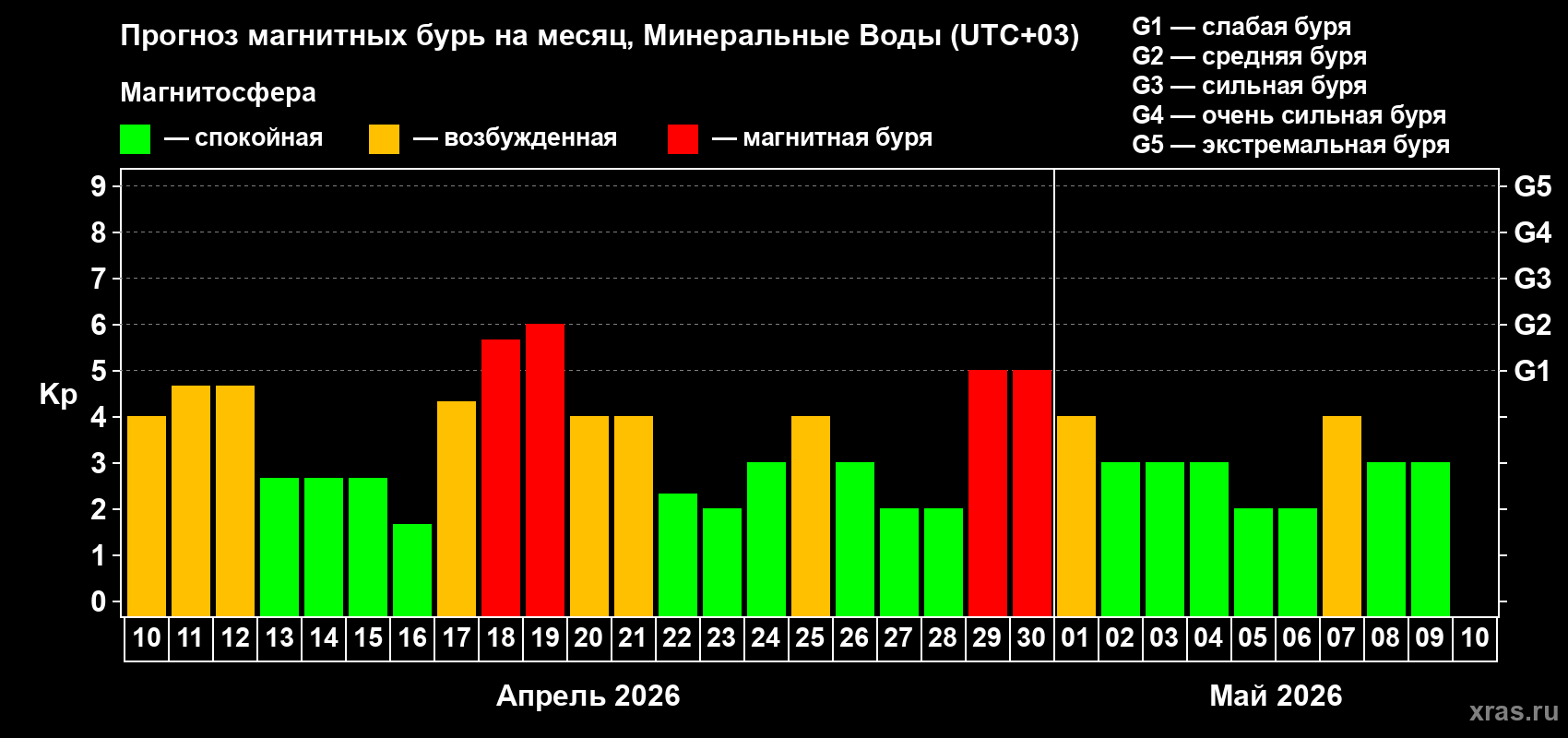 Прогноз максимального суточного геомагнитного индекса&nbsp;Kp на <b>1 месяц</b> (31 день) <b>с 10 апреля по 10 мая 2026 г</b>