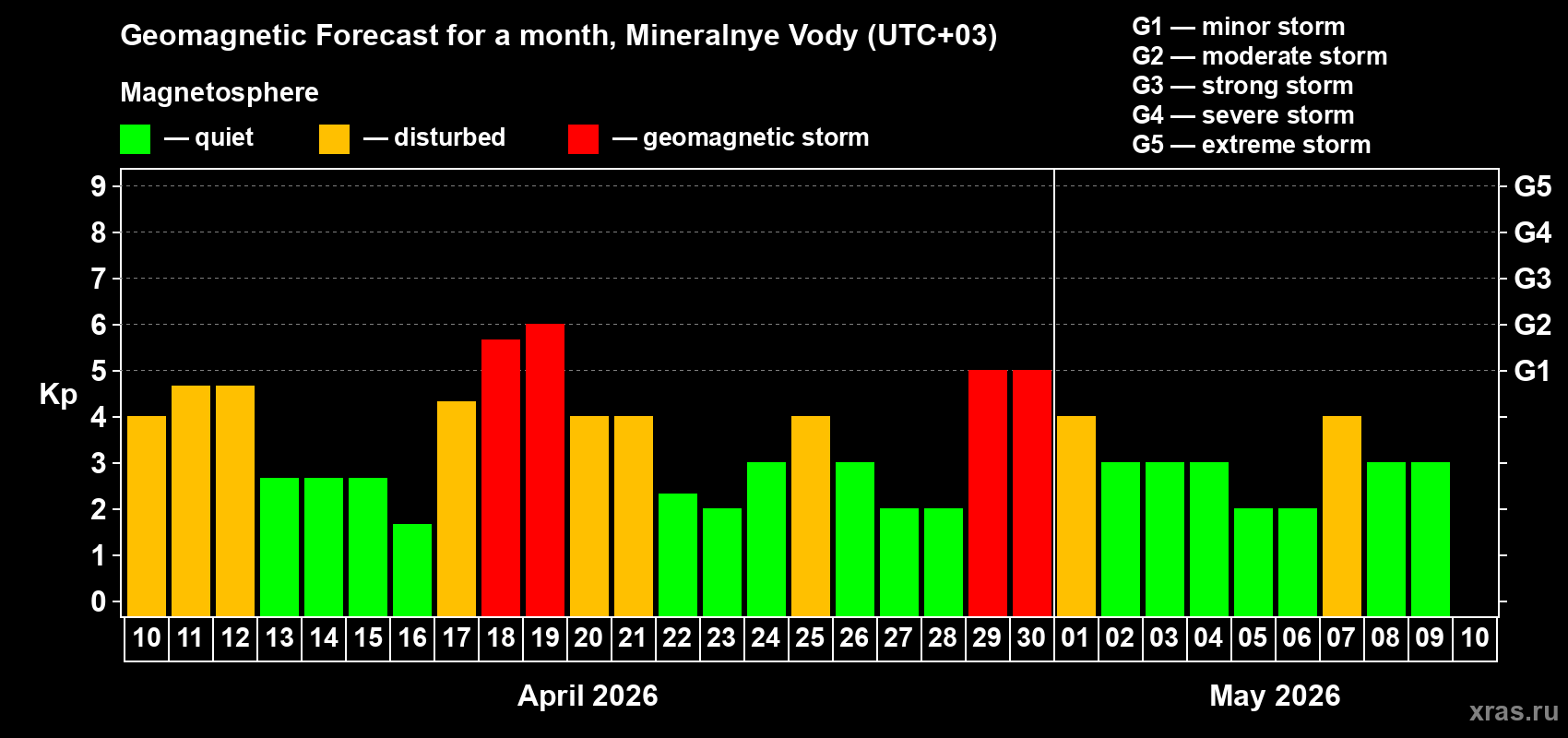 Forecast of the daily maximal value of geomagnetic index&nbsp;Kp for <b>1 month</b> (31 days) <b>from Apr 10, 2026 to May 10, 2026</b>