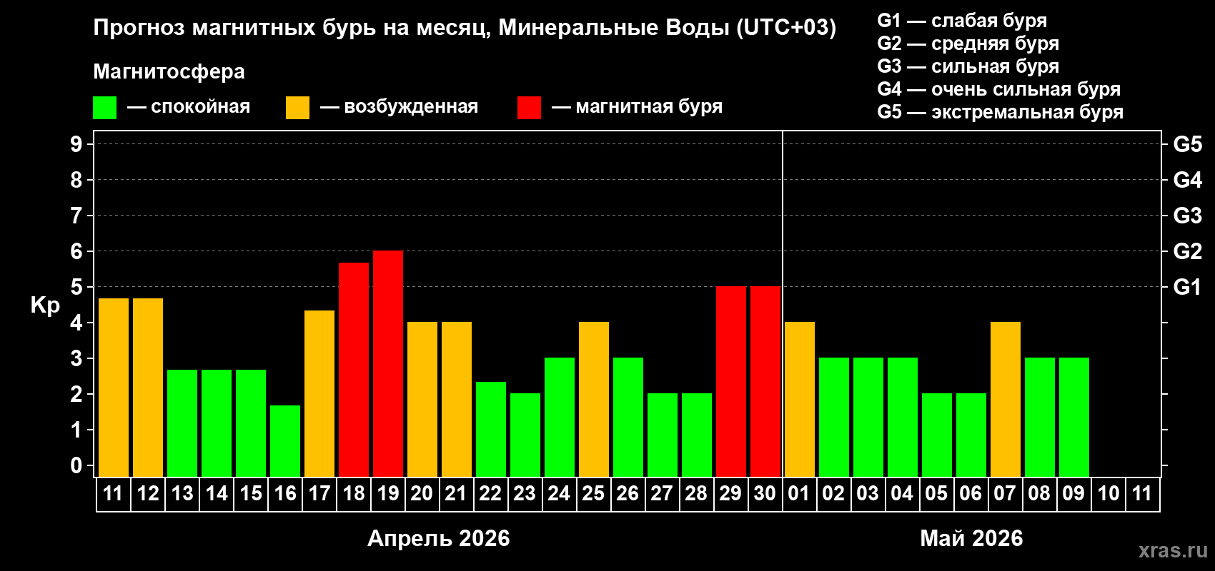 Прогноз максимального суточного геомагнитного индекса&nbsp;Kp на <b>1 месяц</b> (31 день) <b>с 11 апреля по 11 мая 2026 г</b>