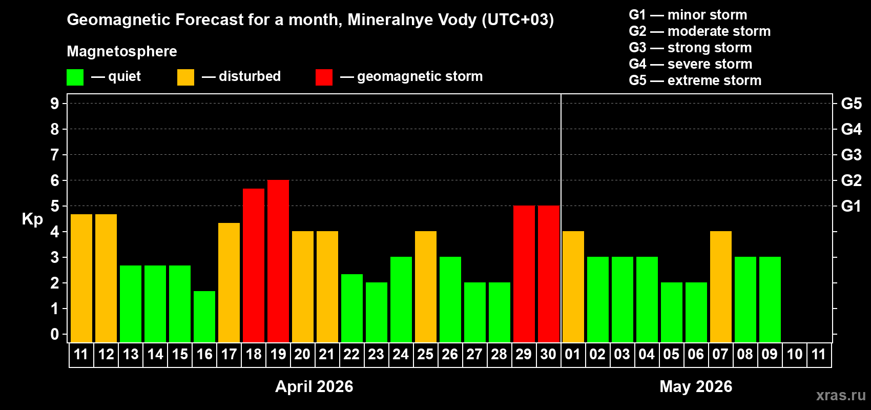 Forecast of the daily maximal value of geomagnetic index&nbsp;Kp for <b>1 month</b> (31 days) <b>from Apr 11, 2026 to May 11, 2026</b>