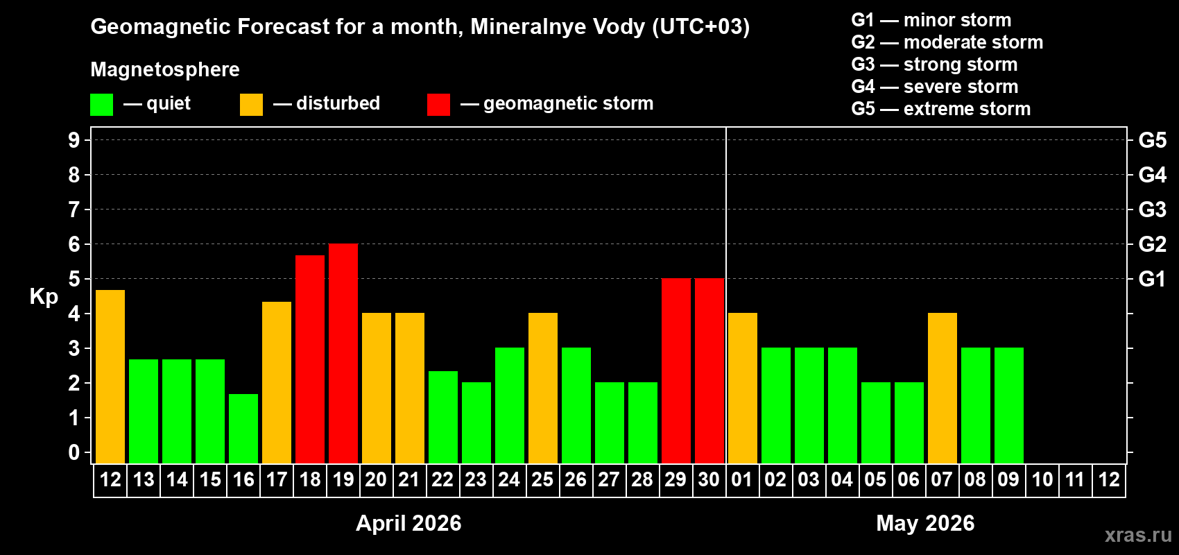 Forecast of the daily maximal value of geomagnetic index&nbsp;Kp for <b>1 month</b> (31 days) <b>from Apr 12, 2026 to May 12, 2026</b>