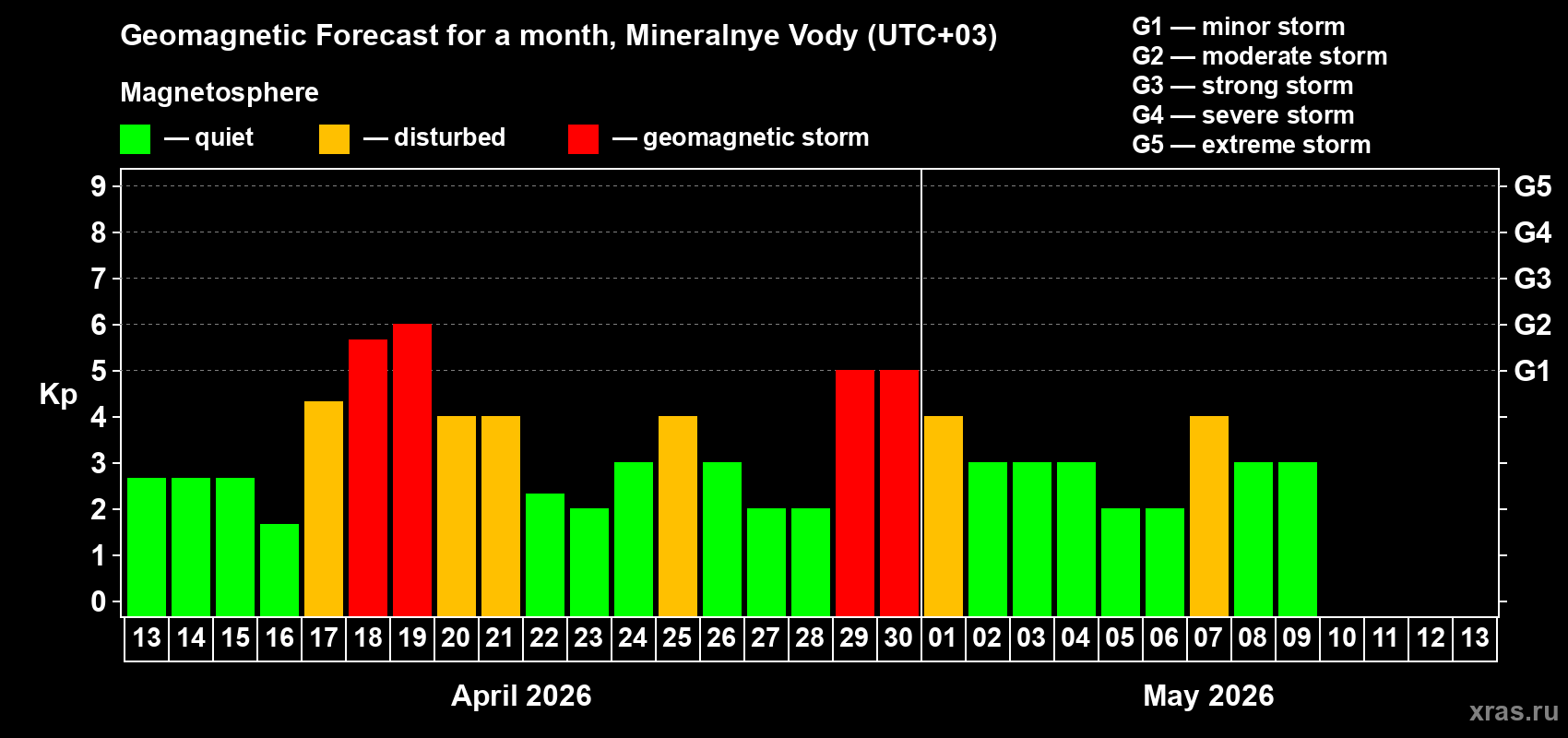 Forecast of the daily maximal value of geomagnetic index&nbsp;Kp for <b>1 month</b> (31 days) <b>from Apr 13, 2026 to May 13, 2026</b>