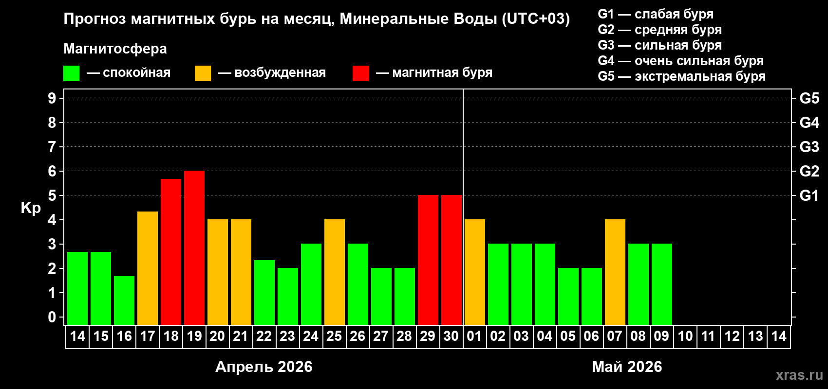 Прогноз максимального суточного геомагнитного индекса&nbsp;Kp на <b>1 месяц</b> (31 день) <b>с 14 апреля по 14 мая 2026 г</b>