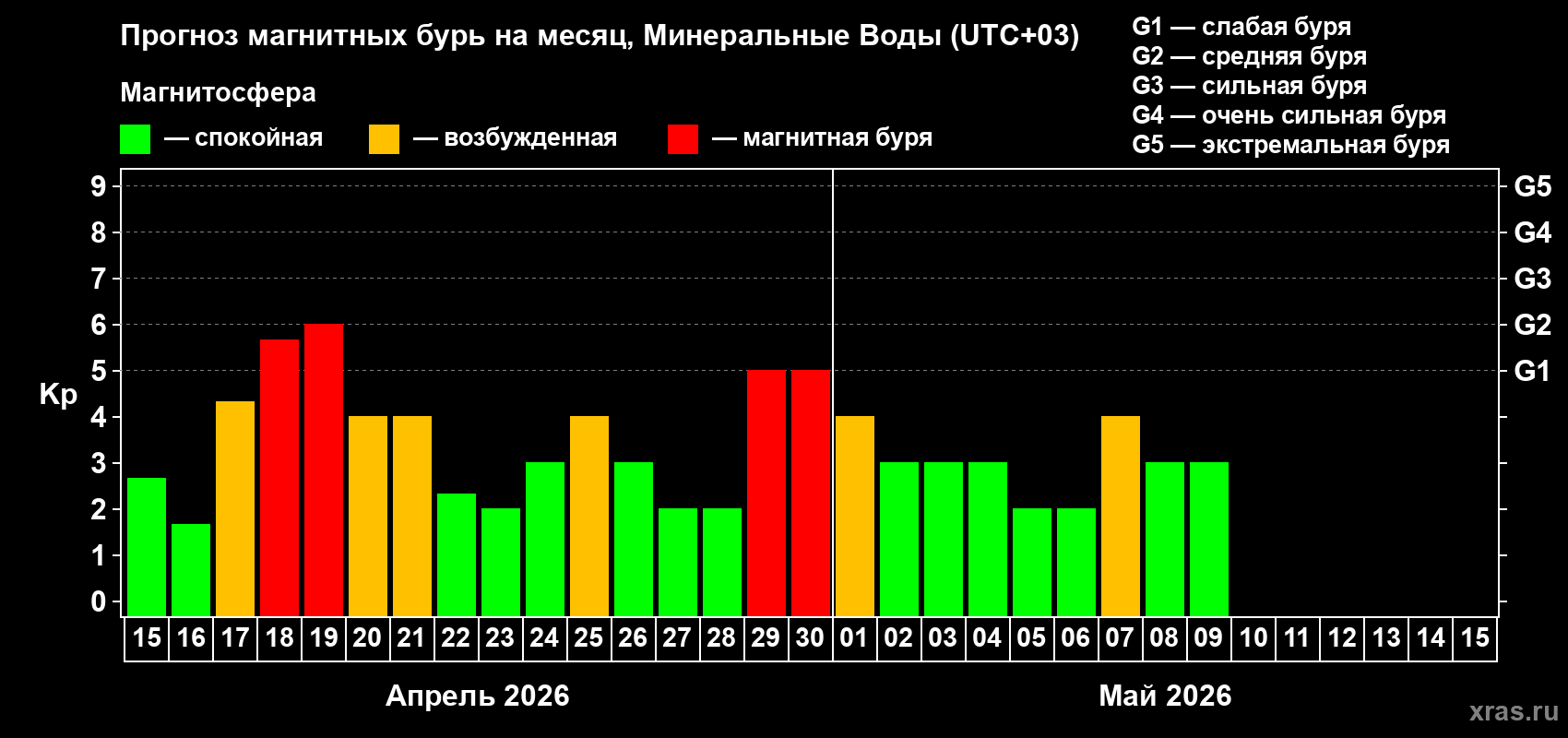 Прогноз максимального суточного геомагнитного индекса&nbsp;Kp на <b>1 месяц</b> (31 день) <b>с 15 апреля по 15 мая 2026 г</b>