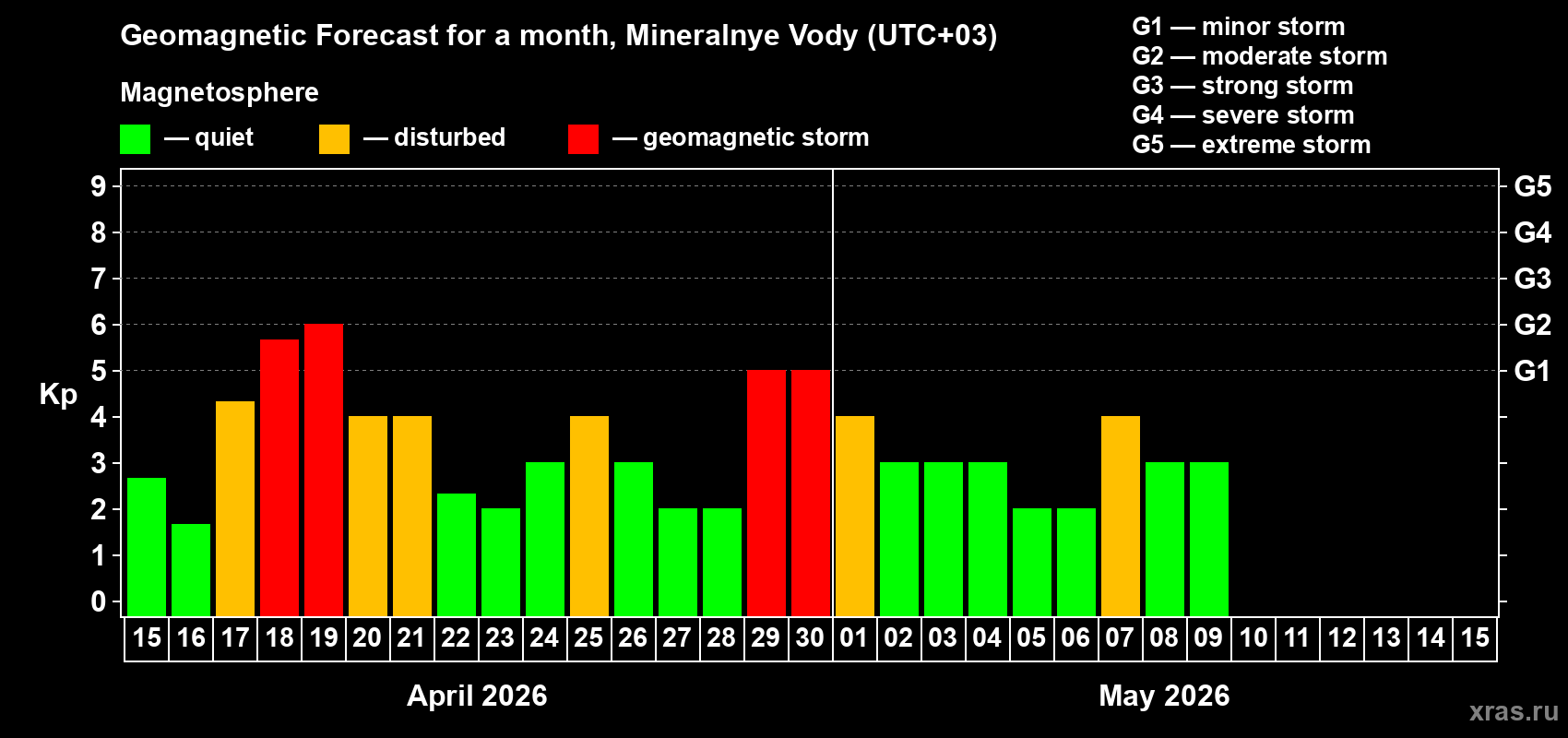 Forecast of the daily maximal value of geomagnetic index&nbsp;Kp for <b>1 month</b> (31 days) <b>from Apr 15, 2026 to May 15, 2026</b>