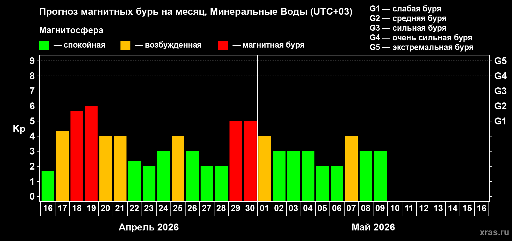 Прогноз максимального суточного геомагнитного индекса&nbsp;Kp на <b>1 месяц</b> (31 день) <b>с 16 апреля по 16 мая 2026 г</b>
