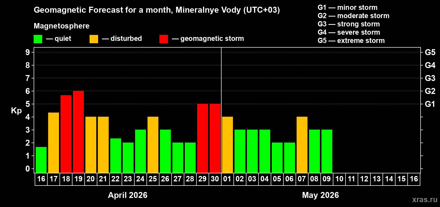 Forecast of the daily maximal value of geomagnetic index&nbsp;Kp for <b>1 month</b> (31 days) <b>from Apr 16, 2026 to May 16, 2026</b>