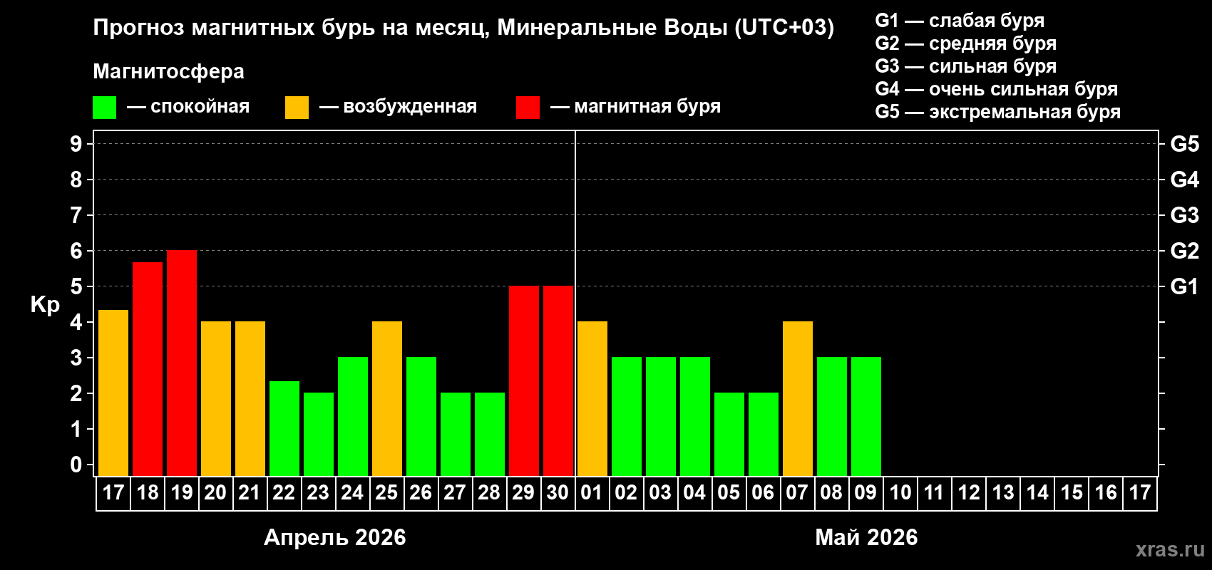 Прогноз максимального суточного геомагнитного индекса&nbsp;Kp на <b>1 месяц</b> (31 день) <b>с 17 апреля по 17 мая 2026 г</b>