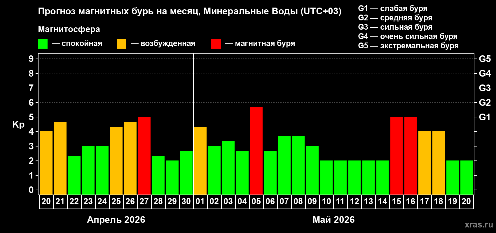 Прогноз максимального суточного геомагнитного индекса&nbsp;Kp на <b>1 месяц</b> (31 день) <b>с 20 апреля по 20 мая 2026 г</b>