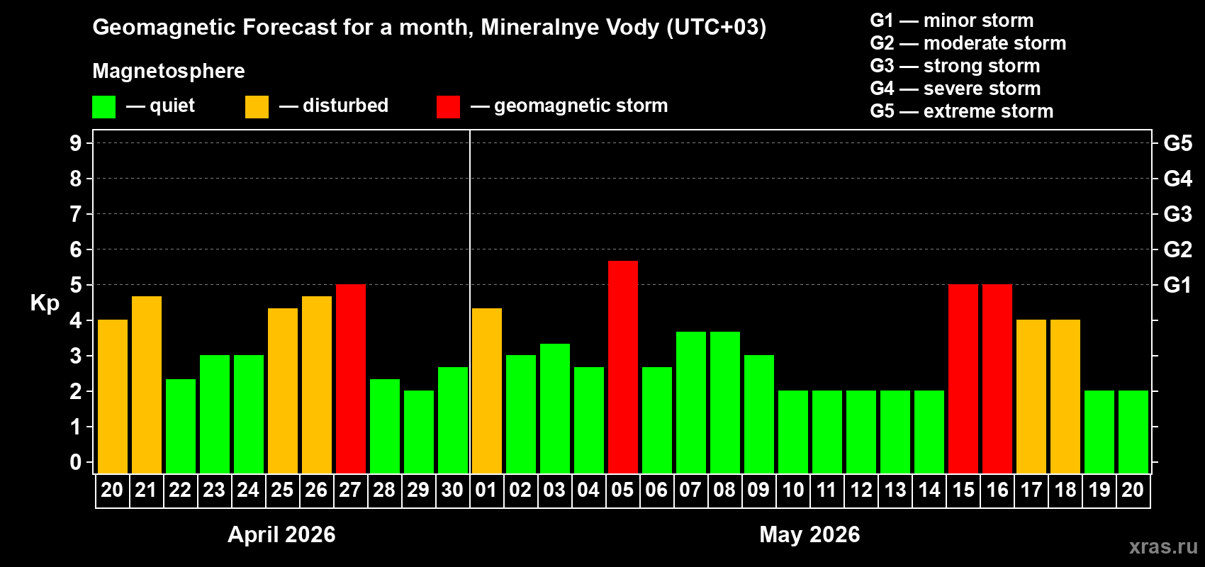 Forecast of the daily maximal value of geomagnetic index&nbsp;Kp for <b>1 month</b> (31 days) <b>from Apr 20, 2026 to May 20, 2026</b>