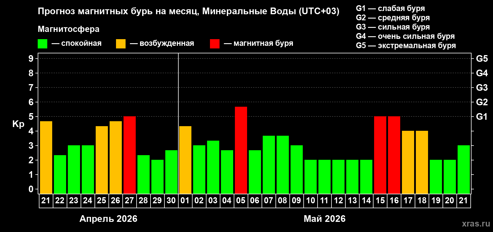 Прогноз максимального суточного геомагнитного индекса&nbsp;Kp на <b>1 месяц</b> (31 день) <b>с 21 апреля по 21 мая 2026 г</b>
