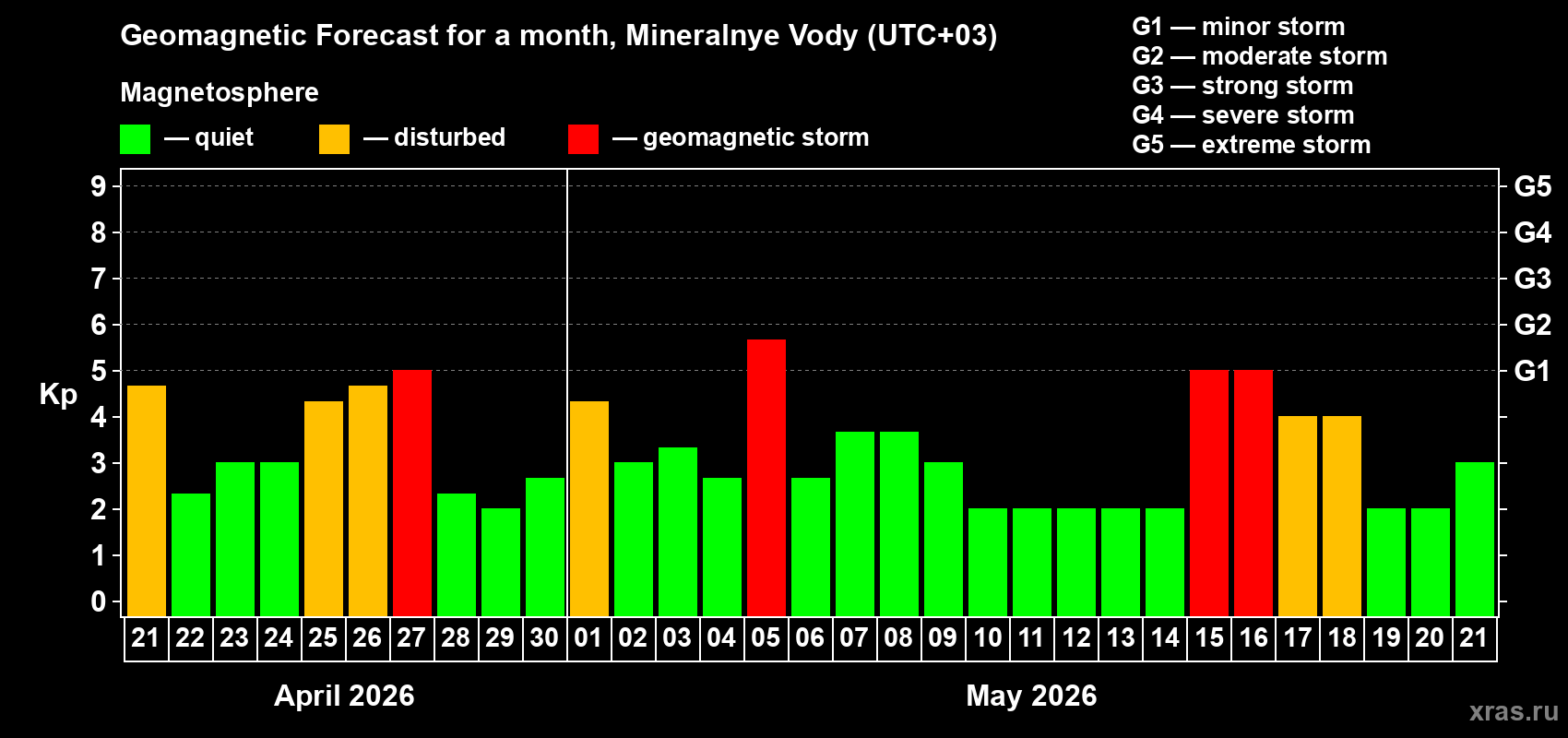 Forecast of the daily maximal value of geomagnetic index&nbsp;Kp for <b>1 month</b> (31 days) <b>from Apr 21, 2026 to May 21, 2026</b>