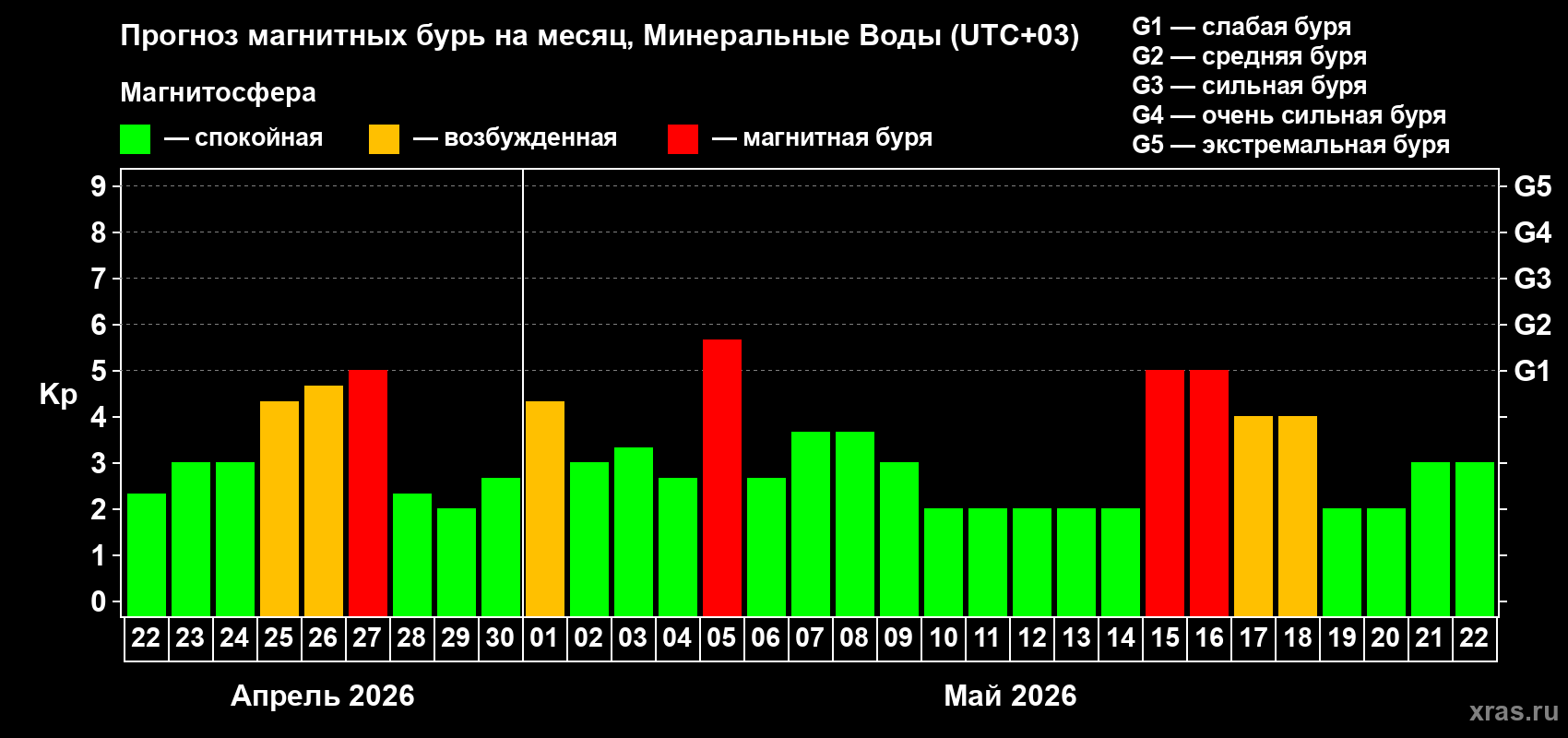 Прогноз максимального суточного геомагнитного индекса&nbsp;Kp на <b>1 месяц</b> (31 день) <b>с 22 апреля по 22 мая 2026 г</b>