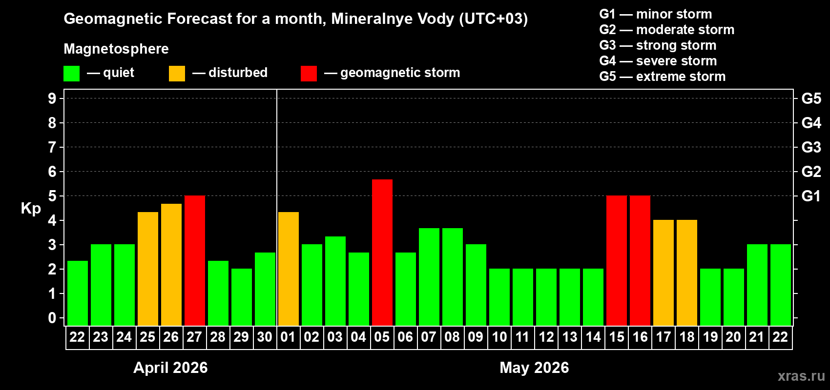 Forecast of the daily maximal value of geomagnetic index&nbsp;Kp for <b>1 month</b> (31 days) <b>from Apr 22, 2026 to May 22, 2026</b>