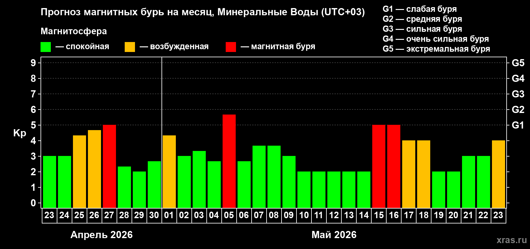Прогноз максимального суточного геомагнитного индекса&nbsp;Kp на <b>1 месяц</b> (31 день) <b>с 23 апреля по 23 мая 2026 г</b>