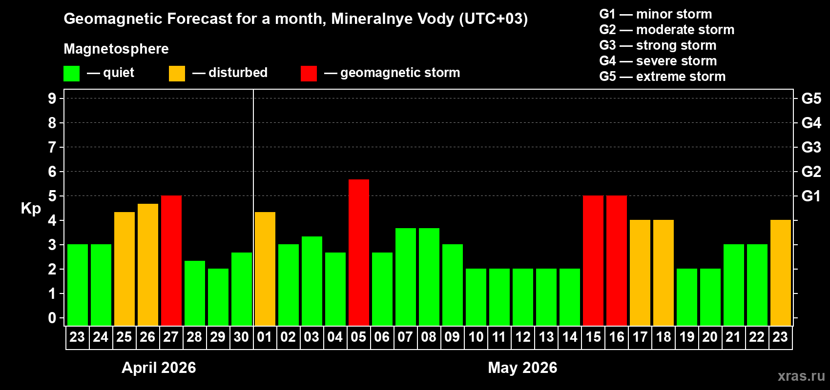 Forecast of the daily maximal value of geomagnetic index&nbsp;Kp for <b>1 month</b> (31 days) <b>from Apr 23, 2026 to May 23, 2026</b>
