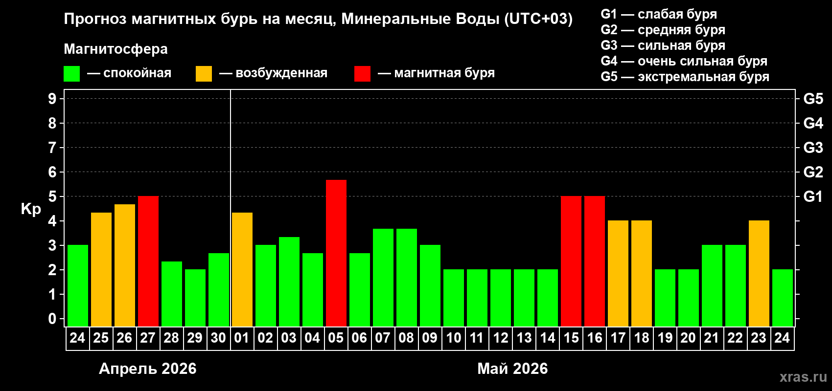 Прогноз максимального суточного геомагнитного индекса&nbsp;Kp на <b>1 месяц</b> (31 день) <b>с 24 апреля по 24 мая 2026 г</b>