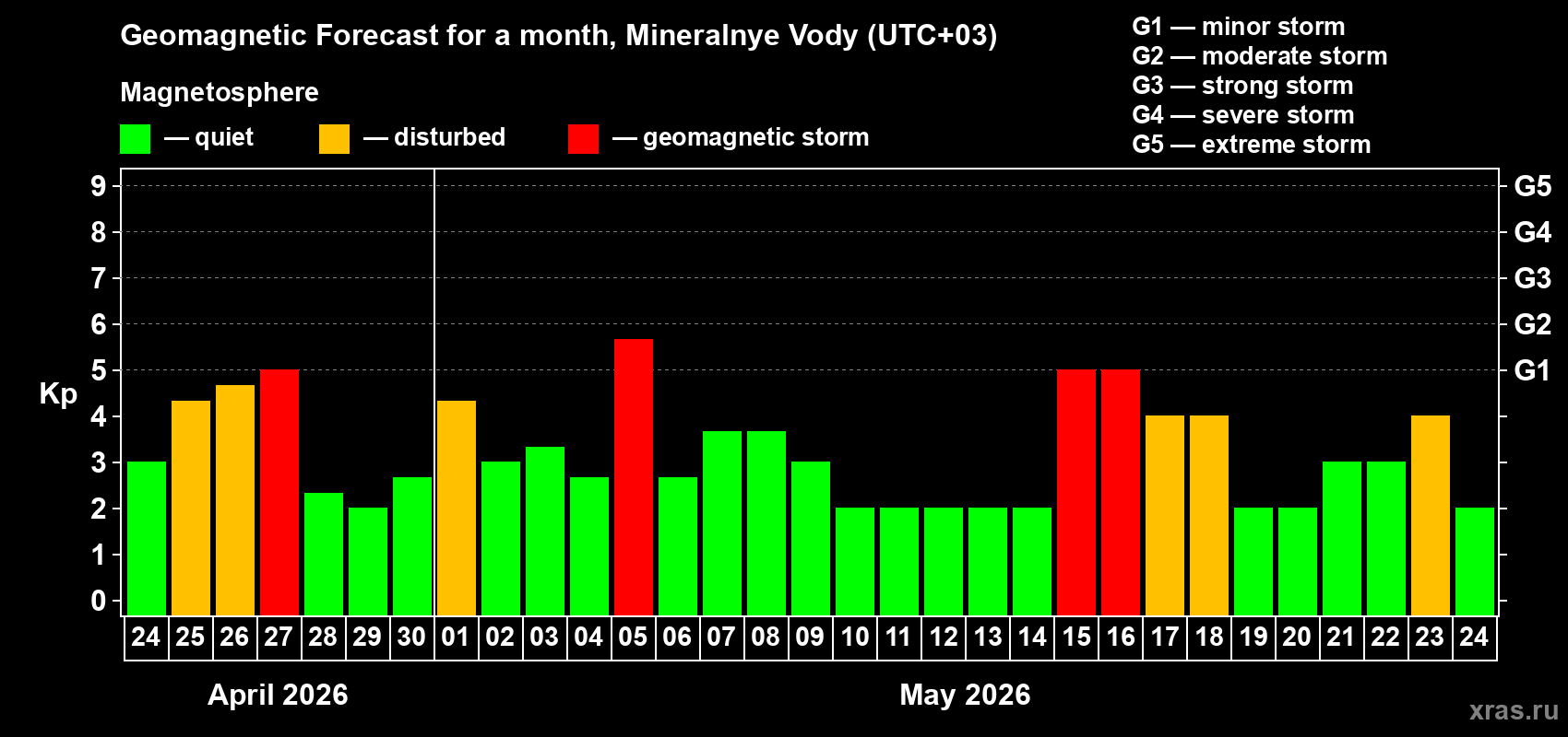 Forecast of the daily maximal value of geomagnetic index&nbsp;Kp for <b>1 month</b> (31 days) <b>from Apr 24, 2026 to May 24, 2026</b>