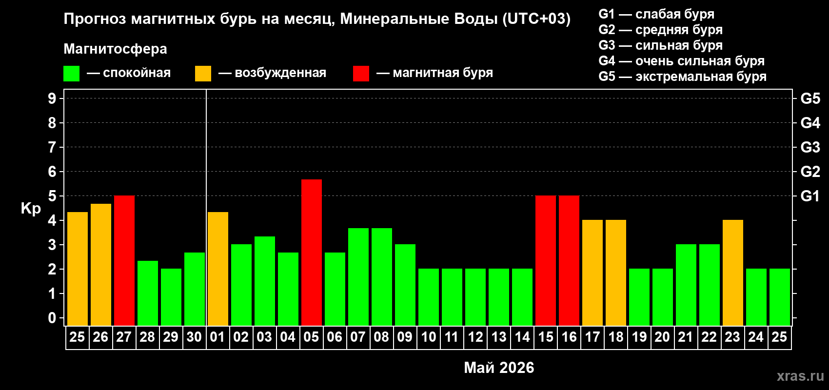 Прогноз максимального суточного геомагнитного индекса&nbsp;Kp на <b>1 месяц</b> (31 день) <b>с 25 апреля по 25 мая 2026 г</b>