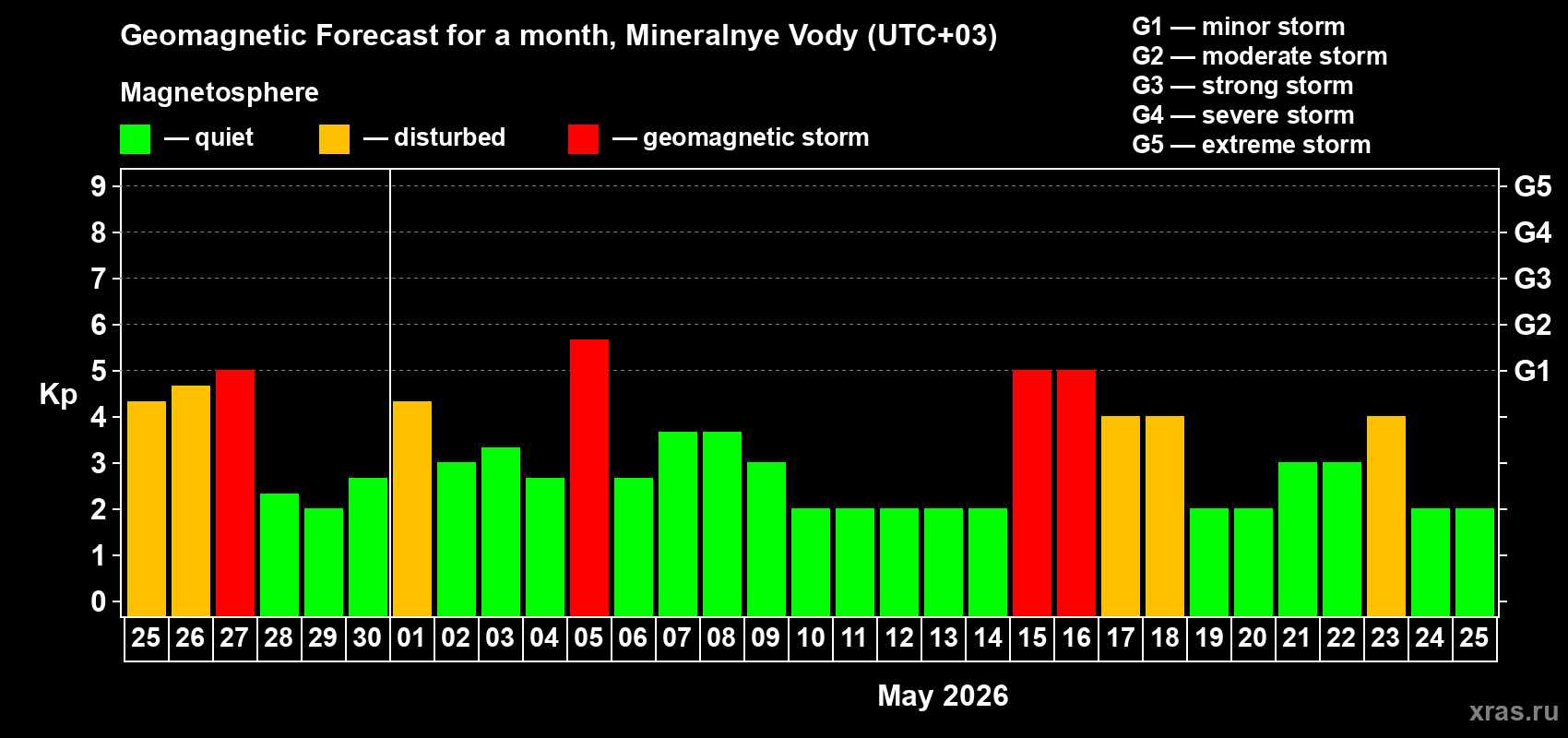 Forecast of the daily maximal value of geomagnetic index&nbsp;Kp for <b>1 month</b> (31 days) <b>from Apr 25, 2026 to May 25, 2026</b>