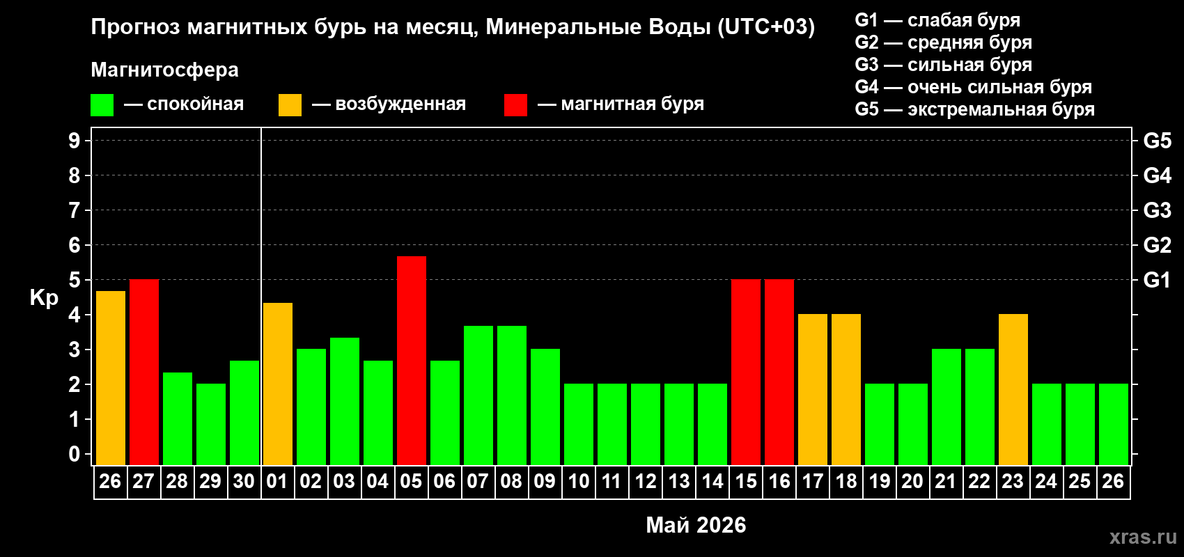 Прогноз максимального суточного геомагнитного индекса&nbsp;Kp на <b>1 месяц</b> (31 день) <b>с 26 апреля по 26 мая 2026 г</b>