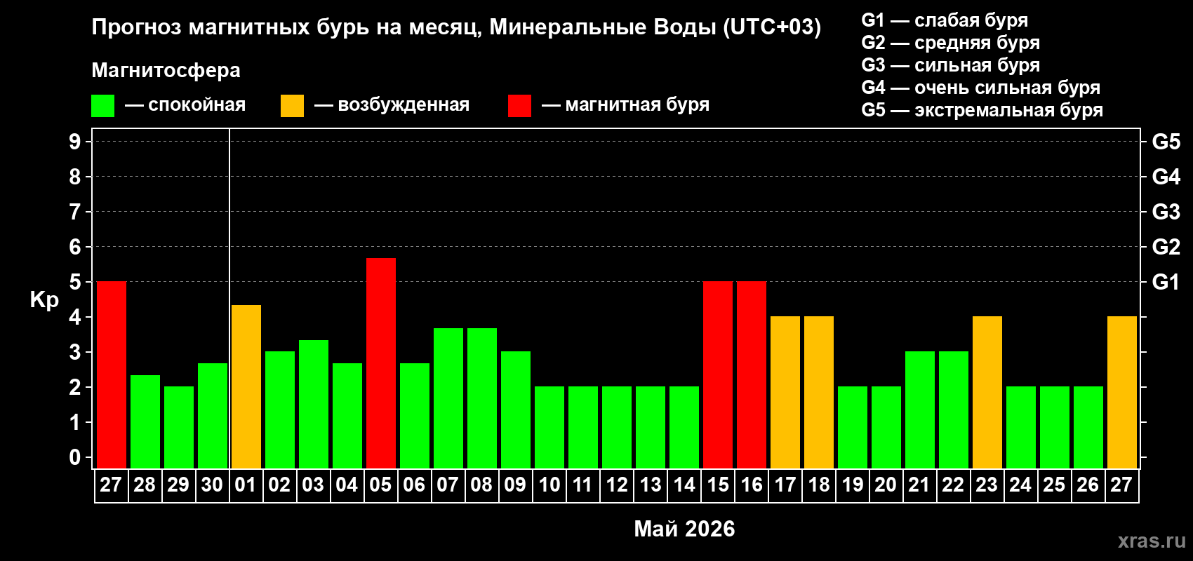 Прогноз максимального суточного геомагнитного индекса&nbsp;Kp на <b>1 месяц</b> (31 день) <b>с 27 апреля по 27 мая 2026 г</b>