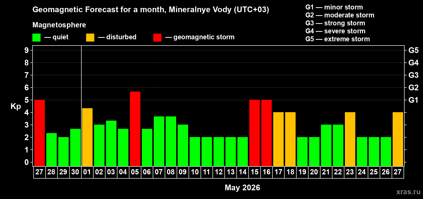 Forecast of the daily maximal value of geomagnetic index&nbsp;Kp for <b>1 month</b> (31 days) <b>from Apr 27, 2026 to May 27, 2026</b>