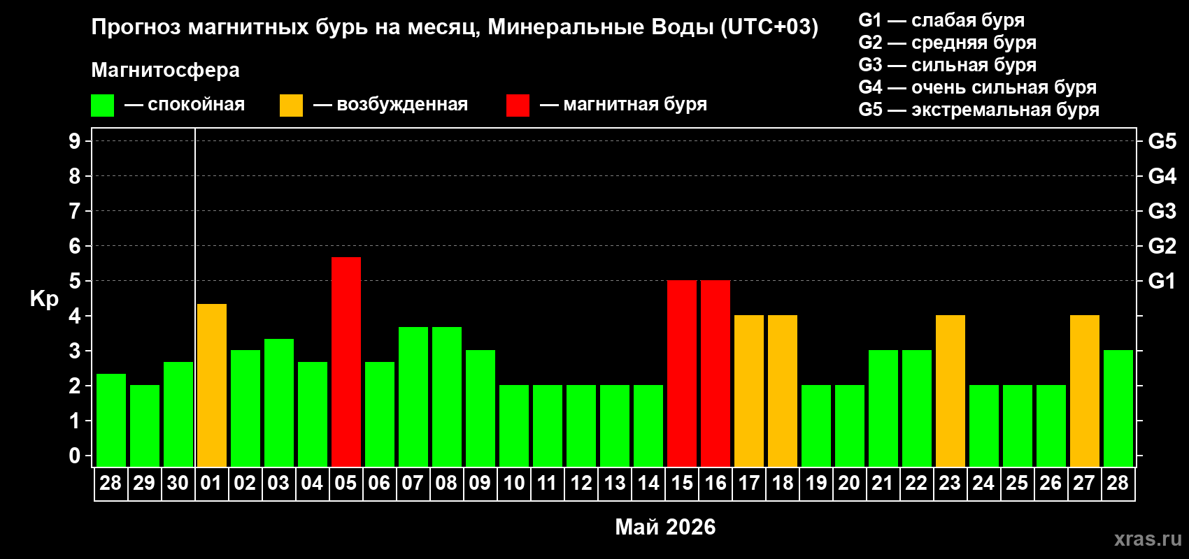 Прогноз максимального суточного геомагнитного индекса&nbsp;Kp на <b>1 месяц</b> (31 день) <b>с 28 апреля по 28 мая 2026 г</b>
