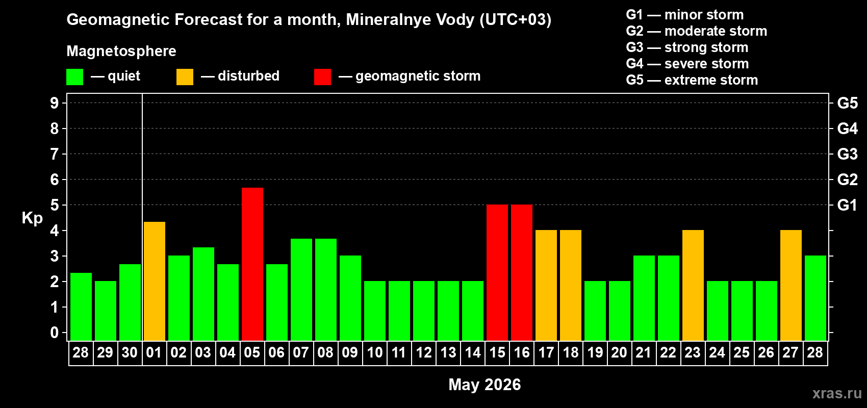 Forecast of the daily maximal value of geomagnetic index&nbsp;Kp for <b>1 month</b> (31 days) <b>from Apr 28, 2026 to May 28, 2026</b>