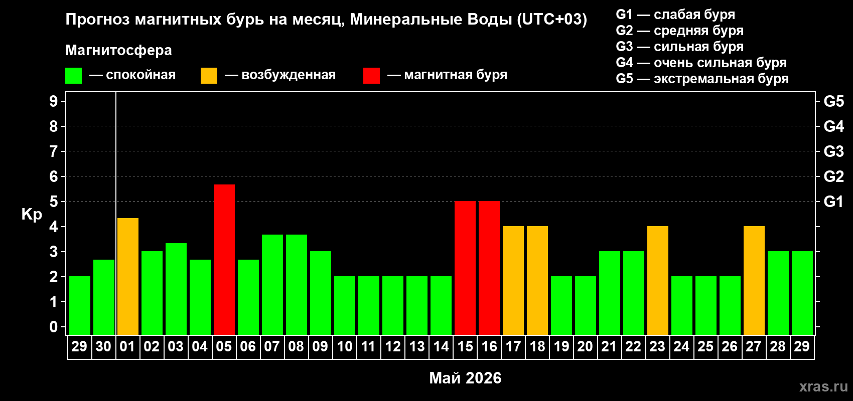Прогноз максимального суточного геомагнитного индекса&nbsp;Kp на <b>1 месяц</b> (31 день) <b>с 29 апреля по 29 мая 2026 г</b>