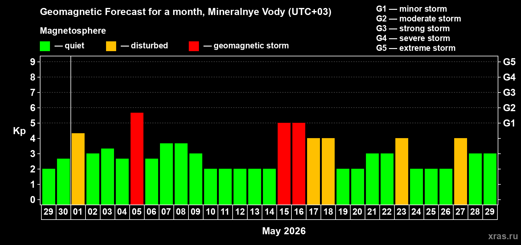 Forecast of the daily maximal value of geomagnetic index&nbsp;Kp for <b>1 month</b> (31 days) <b>from Apr 29, 2026 to May 29, 2026</b>