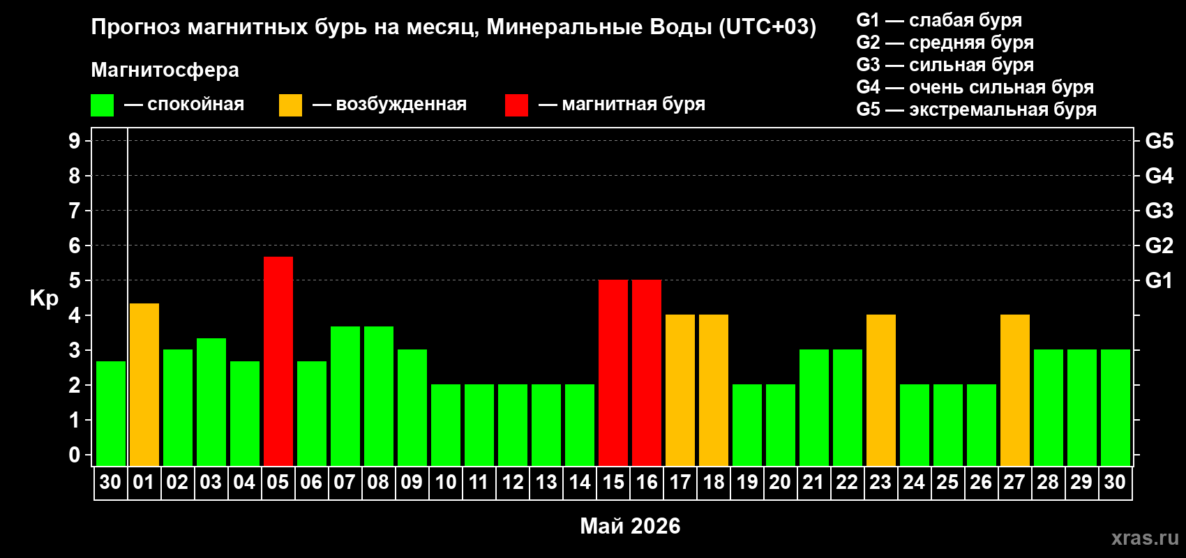 Прогноз максимального суточного геомагнитного индекса&nbsp;Kp на <b>1 месяц</b> (31 день) <b>с 30 апреля по 30 мая 2026 г</b>