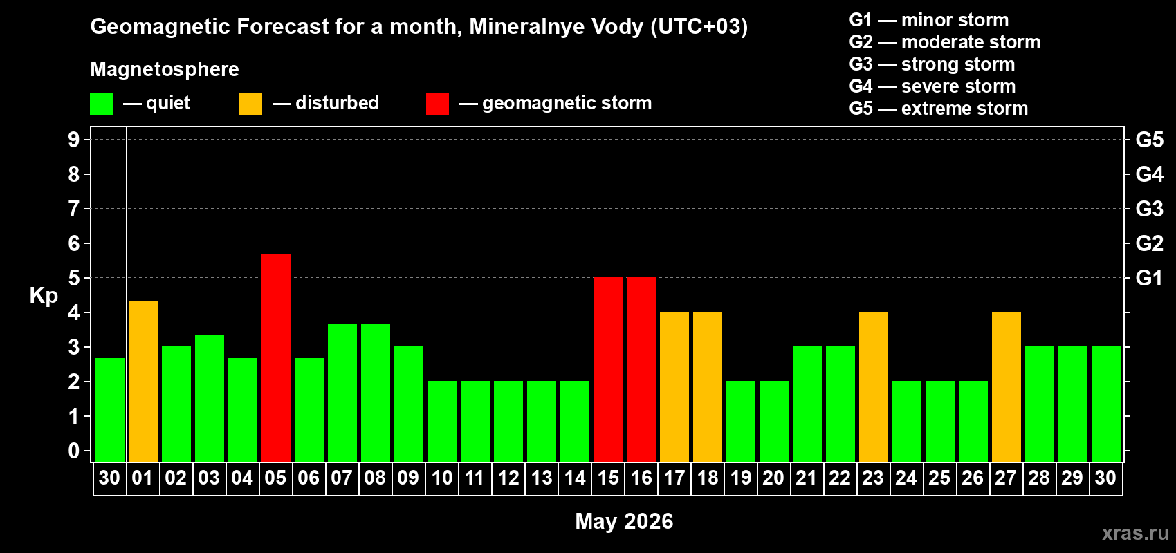 Forecast of the daily maximal value of geomagnetic index&nbsp;Kp for <b>1 month</b> (31 days) <b>from Apr 30, 2026 to May 30, 2026</b>