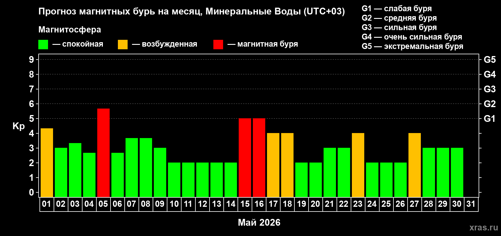 Прогноз максимального суточного геомагнитного индекса&nbsp;Kp на <b>1 месяц</b> (31 день) <b>с 01 мая по 31 мая 2026 г</b>