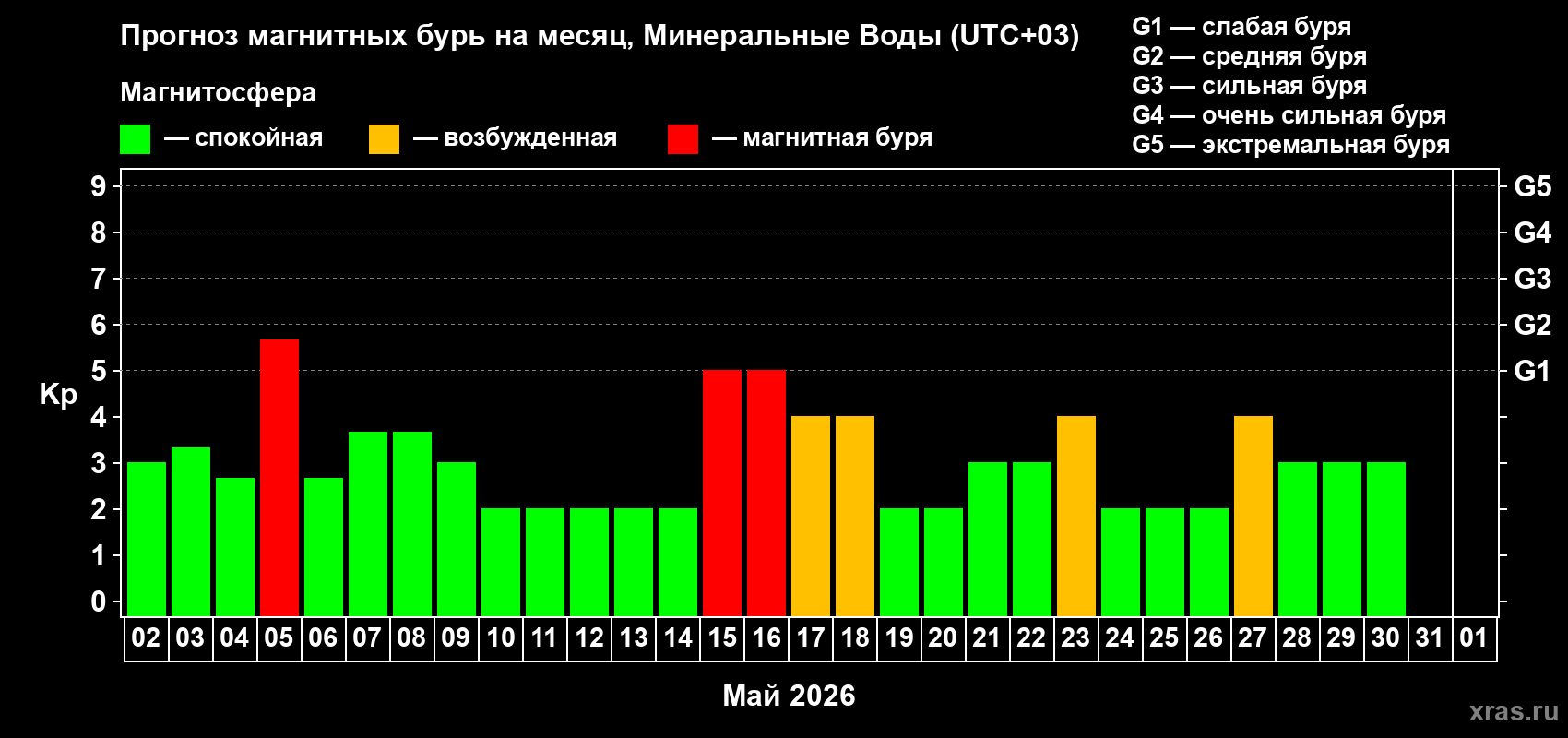 Прогноз максимального суточного геомагнитного индекса&nbsp;Kp на <b>1 месяц</b> (31 день) <b>с 02 мая по 01 июня 2026 г</b>