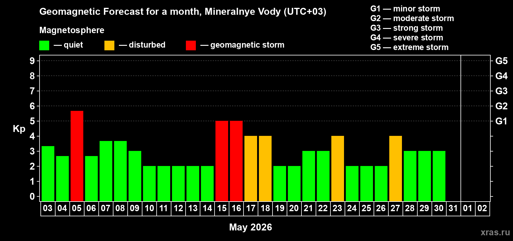 Forecast of the daily maximal value of geomagnetic index&nbsp;Kp for <b>1 month</b> (31 days) <b>from May 03, 2026 to Jun 02, 2026</b>