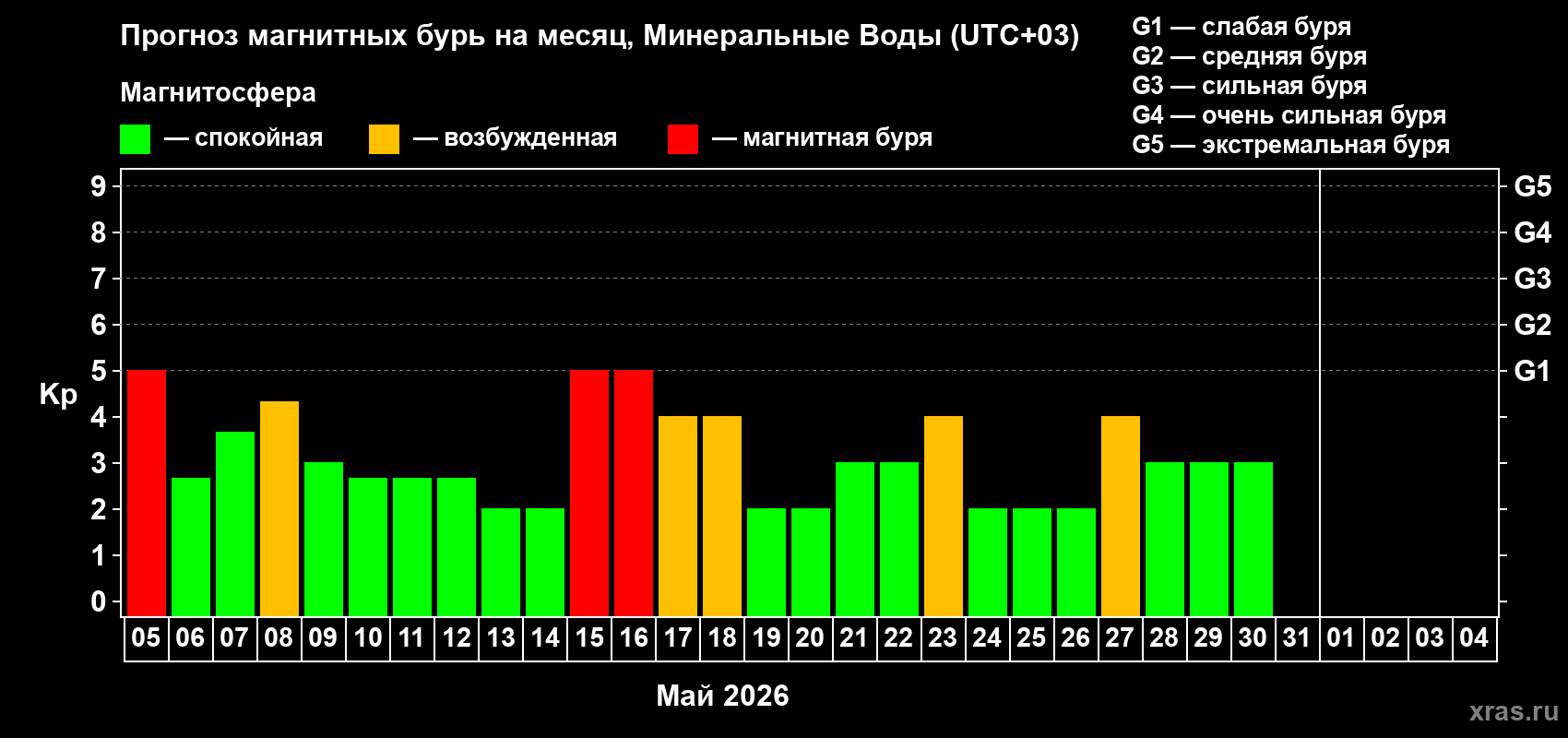 Прогноз максимального суточного геомагнитного индекса&nbsp;Kp на <b>1 месяц</b> (31 день) <b>с 05 мая по 04 июня 2026 г</b>