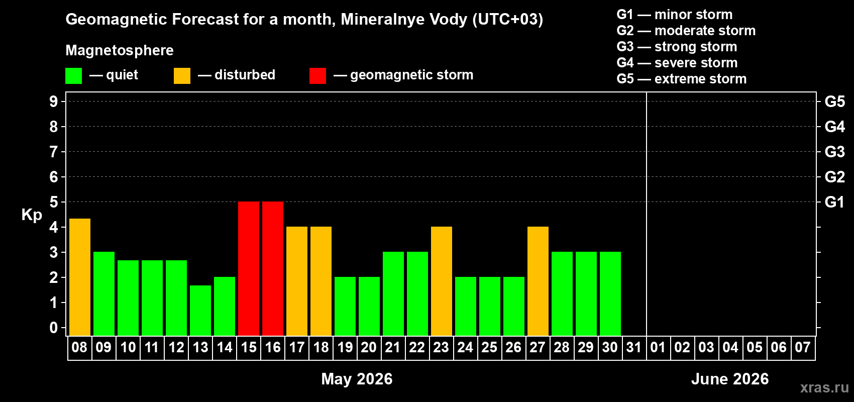 Forecast of the daily maximal value of geomagnetic index&nbsp;Kp for <b>1 month</b> (31 days) <b>from May 08, 2026 to Jun 07, 2026</b>