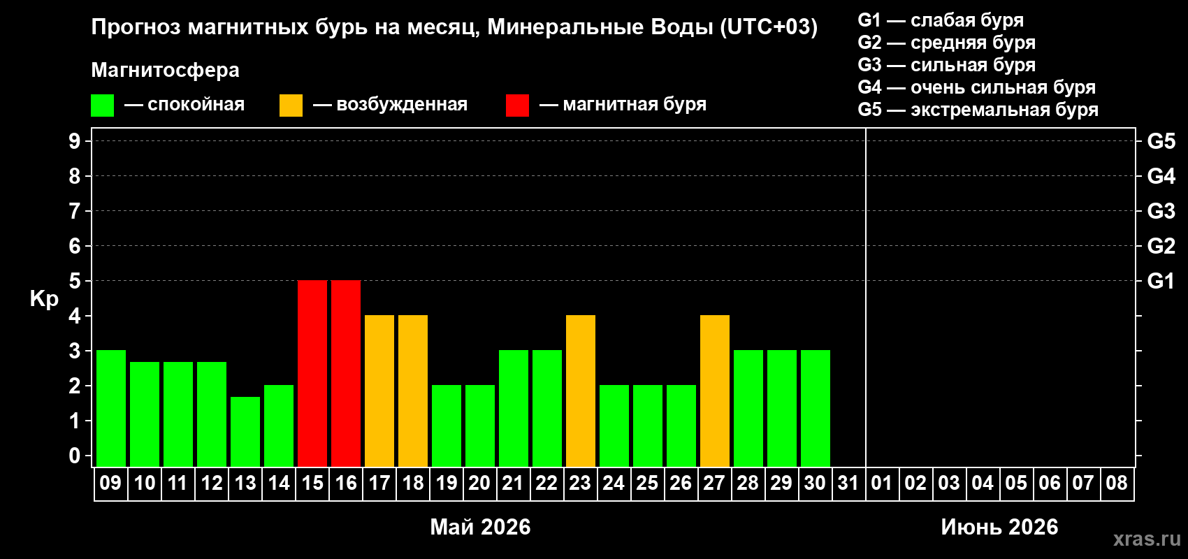 Прогноз максимального суточного геомагнитного индекса&nbsp;Kp на <b>1 месяц</b> (31 день) <b>с 09 мая по 08 июня 2026 г</b>