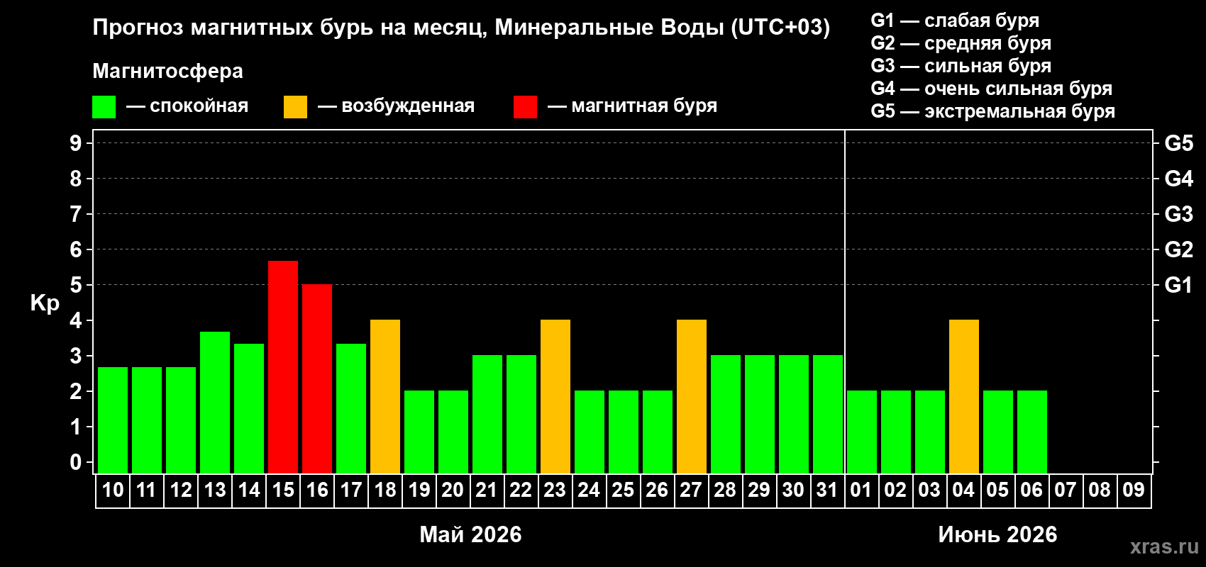 Прогноз максимального суточного геомагнитного индекса&nbsp;Kp на <b>1 месяц</b> (31 день) <b>с 10 мая по 09 июня 2026 г</b>