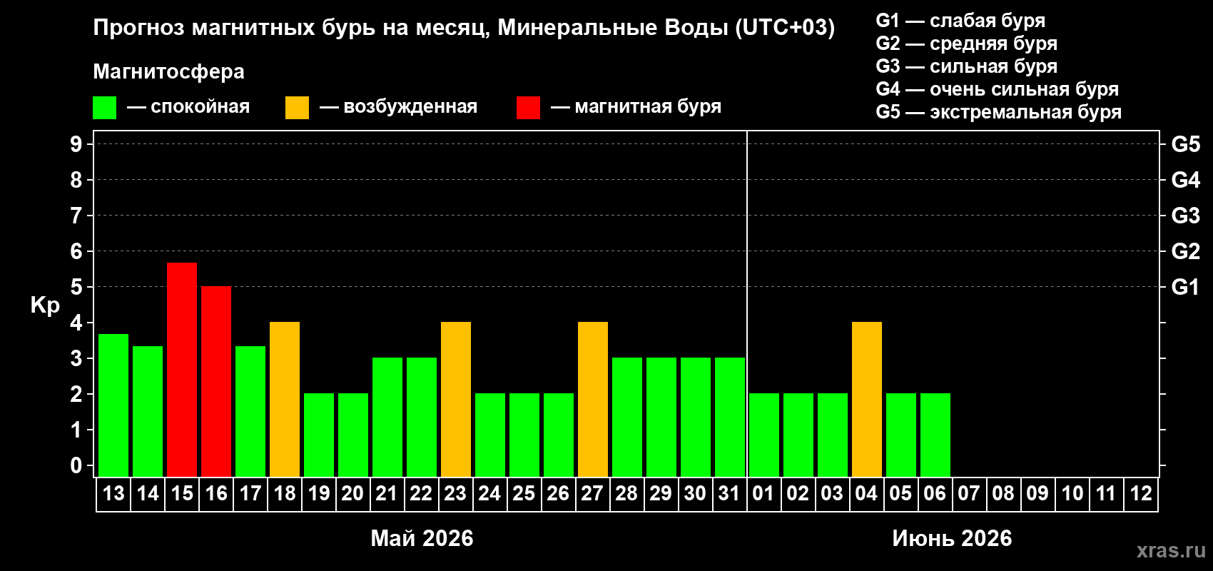 Прогноз максимального суточного геомагнитного индекса&nbsp;Kp на <b>1 месяц</b> (31 день) <b>с 13 мая по 12 июня 2026 г</b>