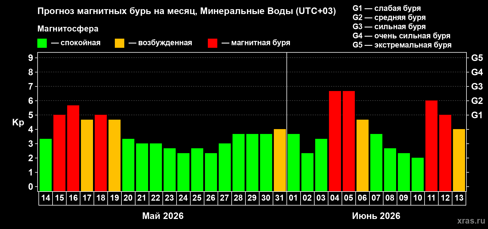 Прогноз максимального суточного геомагнитного индекса Kp на <b>1 месяц</b> (31 день) <b>с 14 мая по 13 июня 2026 г</b>