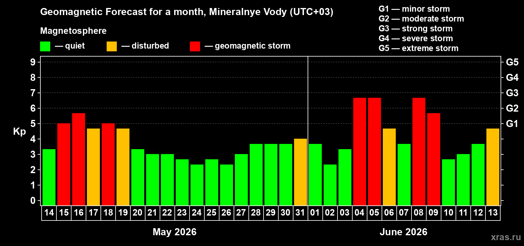 Forecast of the daily maximal value of geomagnetic index Kp for <b>1 month</b> (31 days) <b>from May 14, 2026 to Jun 13, 2026</b>