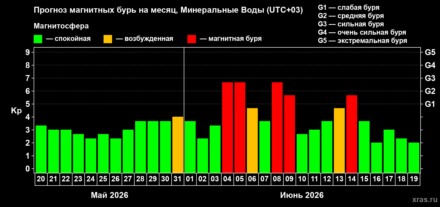 Прогноз максимального суточного геомагнитного индекса Kp на <b>1 месяц</b> (31 день) <b>с 20 мая по 19 июня 2026 г</b>