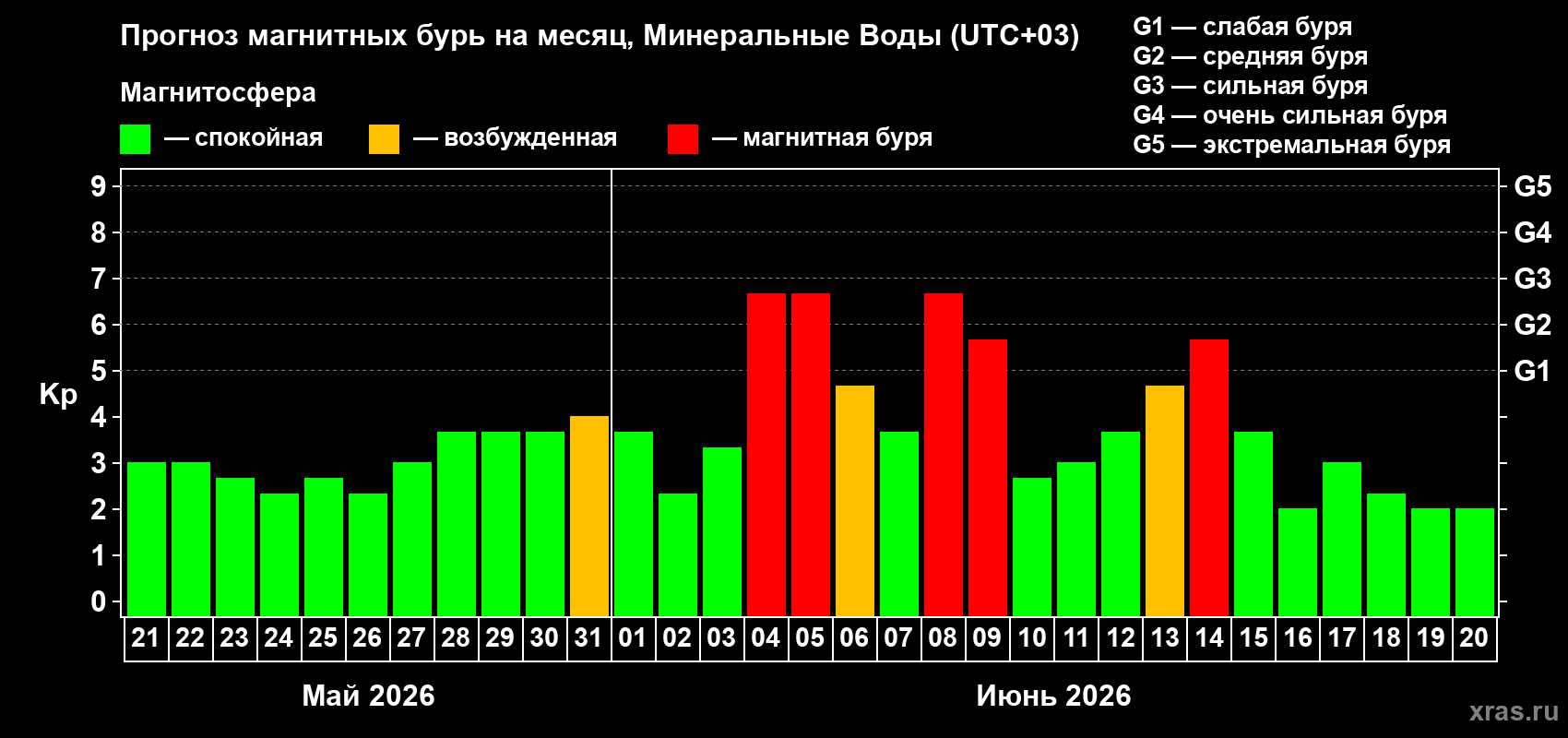 Прогноз максимального суточного геомагнитного индекса&nbsp;Kp на <b>1 месяц</b> (31 день) <b>с 21 мая по 20 июня 2026 г</b>