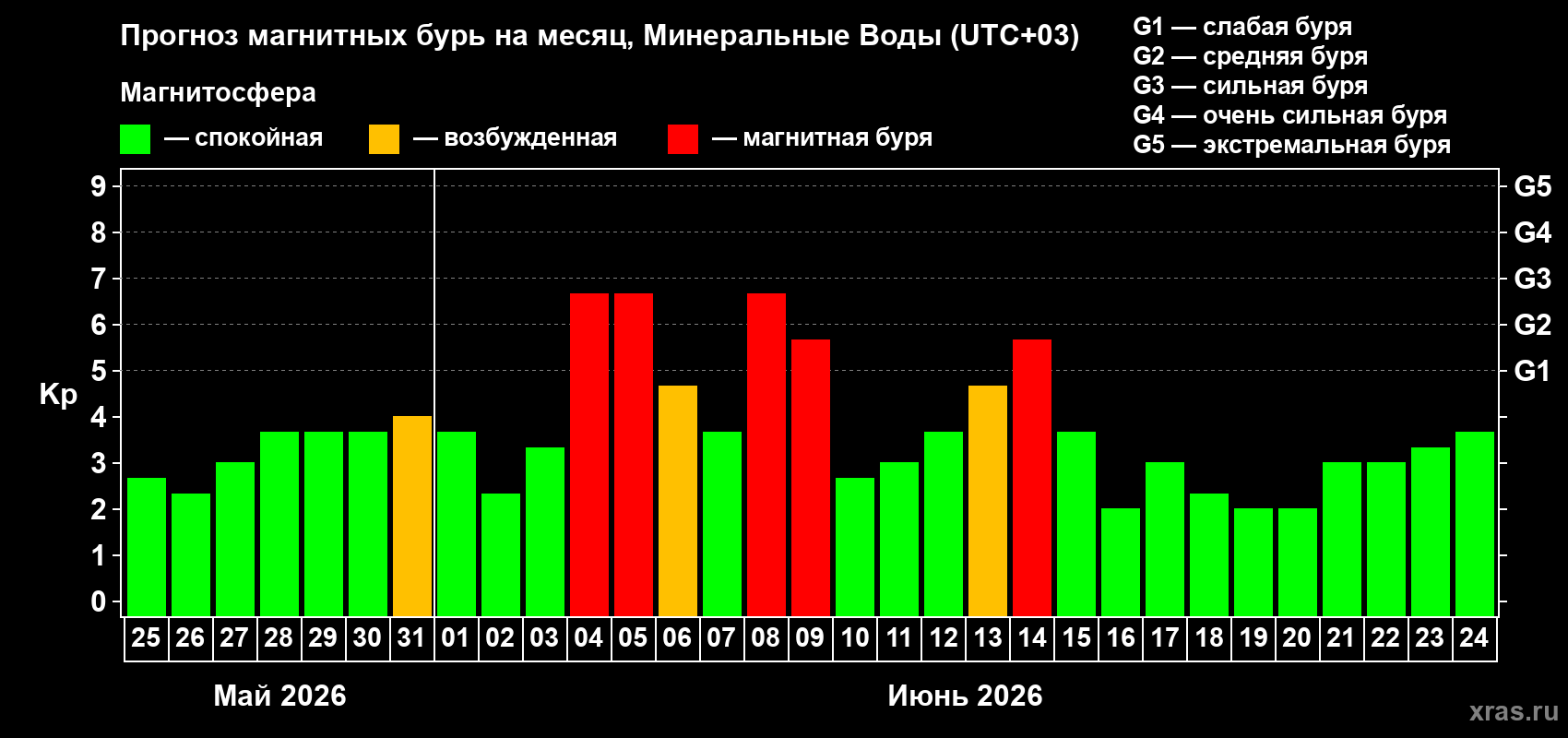 Прогноз максимального суточного геомагнитного индекса&nbsp;Kp на <b>1 месяц</b> (31 день) <b>с 25 мая по 24 июня 2026 г</b>