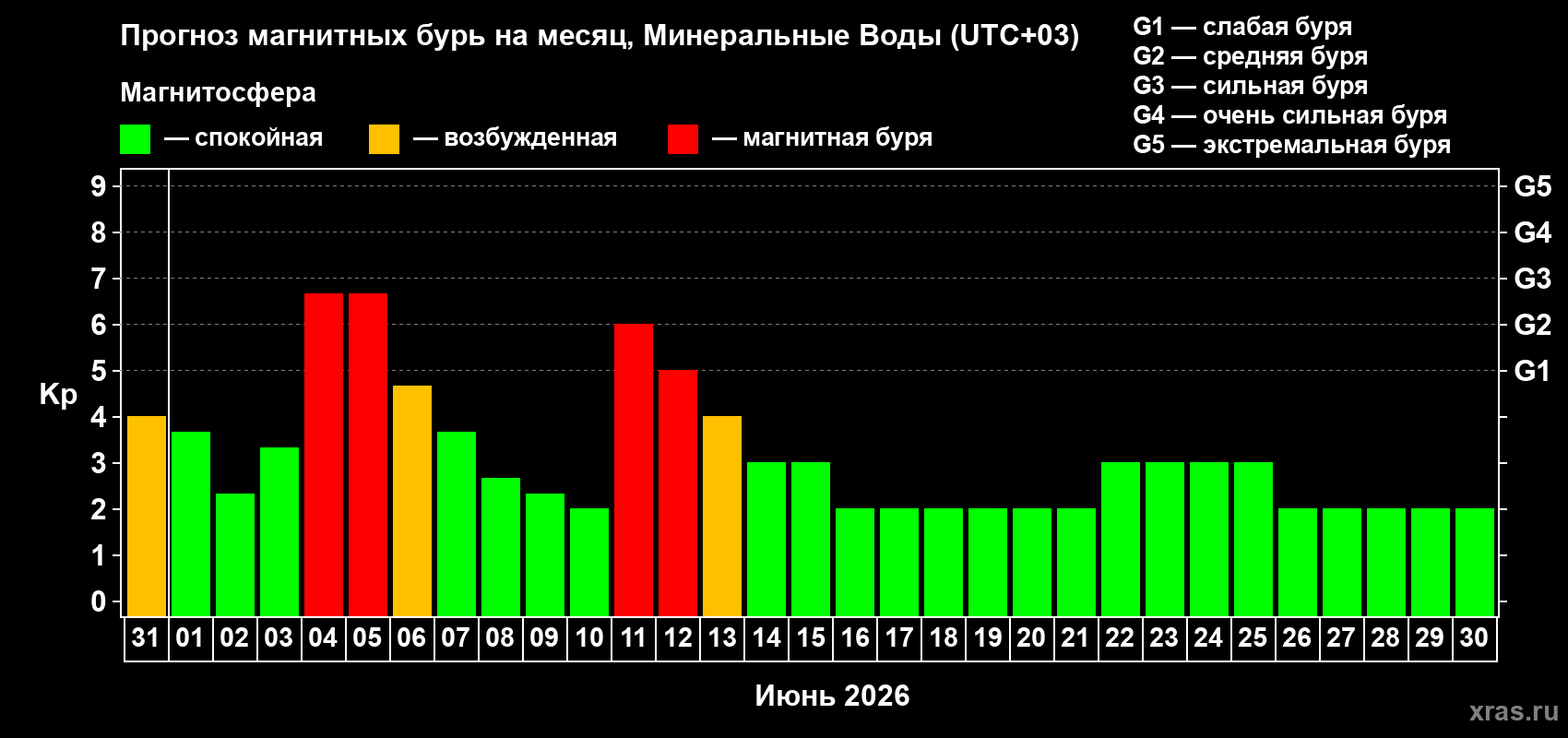 Прогноз максимального суточного геомагнитного индекса Kp на <b>1 месяц</b> (31 день) <b>с 31 мая по 30 июня 2026 г</b>