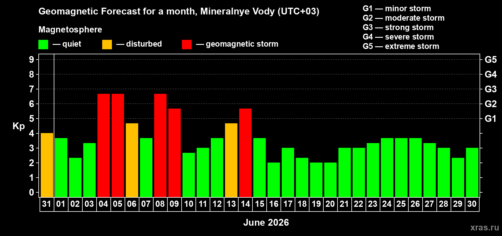 Forecast of the daily maximal value of geomagnetic index Kp for <b>1 month</b> (31 days) <b>from May 31, 2026 to Jun 30, 2026</b>